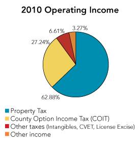 2010 Operating Income